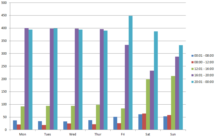 PreferredPlayingTimes